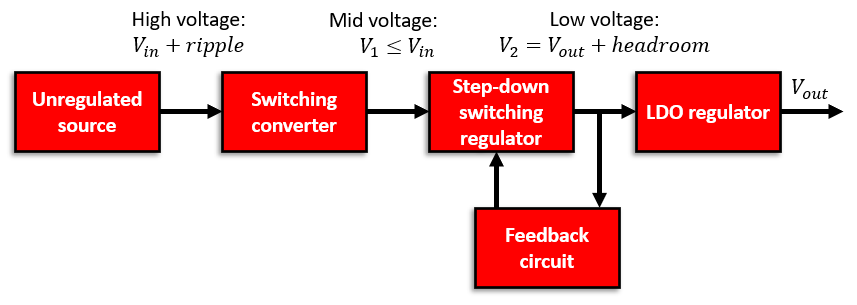 \典型的LDO穩(wěn)壓器電路。該電路可用于功率調(diào)節(jié)器的輸出級，以補償輸入功率電平的下降